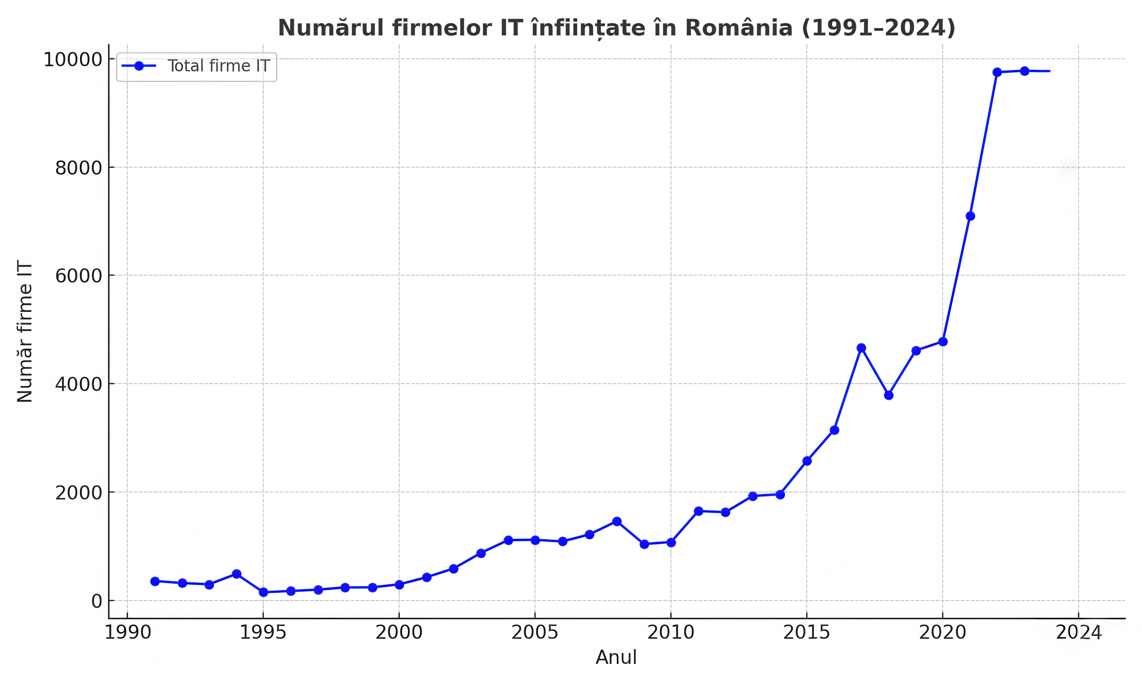Grafic arătând creșterea exponențială a numărului de firme IT înființate în România între anii 1991 și 2024.