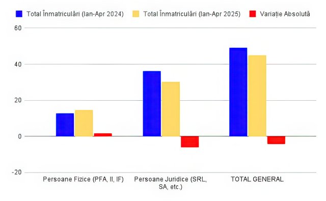 Grafic comparativ arătând creșterea înființărilor de PFA și scăderea SRL-urilor în România în 2025.